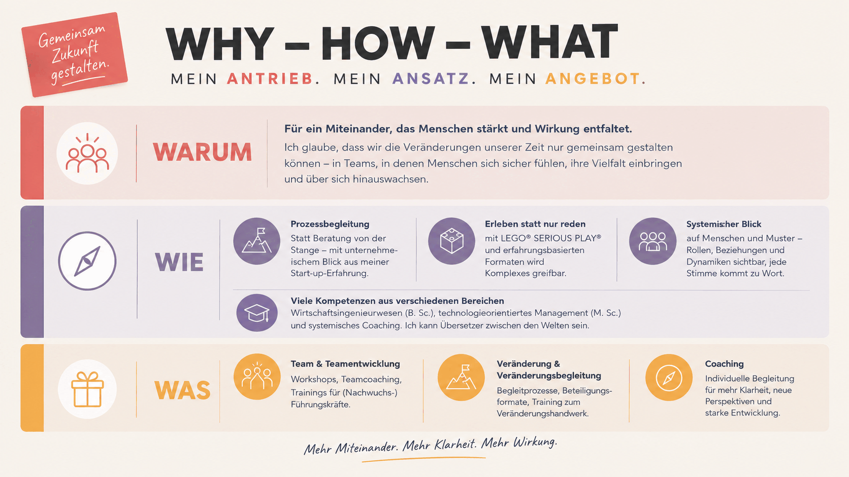Warum – Wie – Was: mein Antrieb, mein Ansatz und mein Angebot im Überblick.