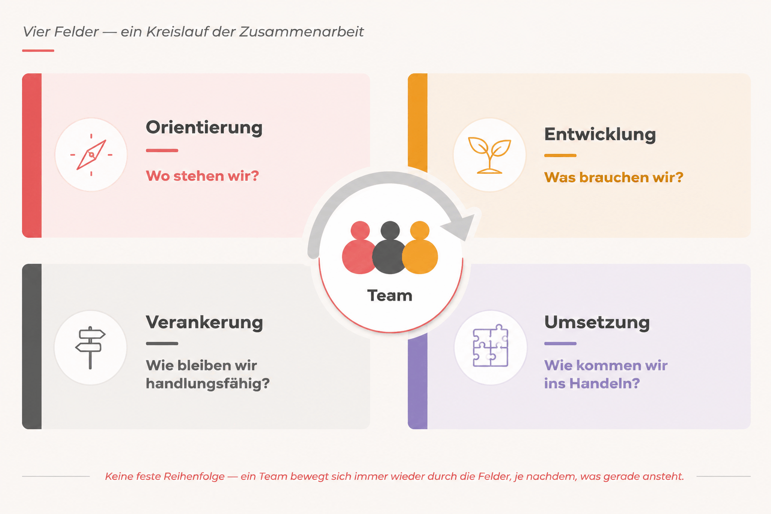 Entwicklungsrahmen „Wirksam unterwegs“: die vier Handlungsfelder Orientierung (Wo stehen wir?), Entwicklung (Was brauchen wir?), Umsetzung (Wie kommen wir ins Handeln?) und Verankerung (Wie bleiben wir handlungsfähig?) rund um das Team — in keiner festen Reihenfolge.